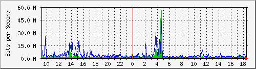 n-core_twentyfivegige1_0_7 Traffic Graph