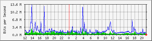 n-core_twentyfivegige1_0_9 Traffic Graph