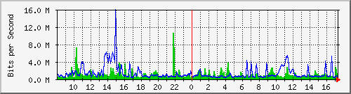 n-core_twentyfivegige2_0_1 Traffic Graph