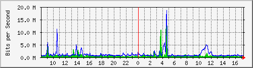 n-core_twentyfivegige2_0_10 Traffic Graph