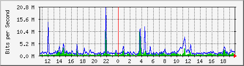 n-core_twentyfivegige2_0_11 Traffic Graph