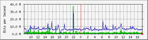 n-core_twentyfivegige2_0_12 Traffic Graph