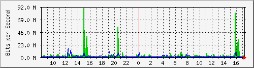 n-core_twentyfivegige2_0_14 Traffic Graph