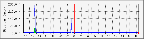 n-core_twentyfivegige2_0_15 Traffic Graph