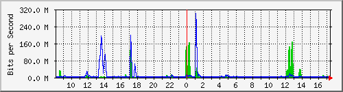 n-core_twentyfivegige2_0_16 Traffic Graph