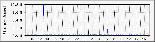 n-core_twentyfivegige2_0_17 Traffic Graph