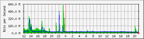 n-core_twentyfivegige2_0_18 Traffic Graph