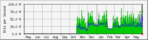 year