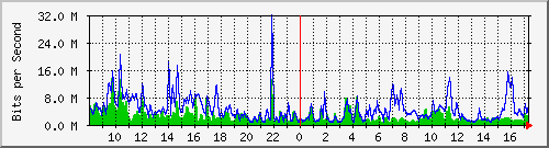 n-core_twentyfivegige2_0_2 Traffic Graph