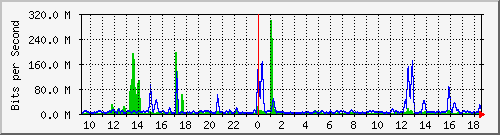 n-core_twentyfivegige2_0_21 Traffic Graph
