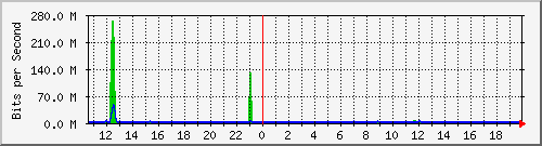 n-core_twentyfivegige2_0_22 Traffic Graph