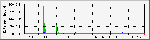 n-core_twentyfivegige2_0_23 Traffic Graph