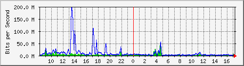 n-core_twentyfivegige2_0_3 Traffic Graph