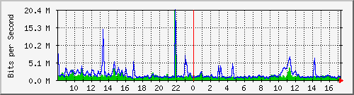 n-core_twentyfivegige2_0_4 Traffic Graph