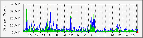 n-core_twentyfivegige2_0_5 Traffic Graph