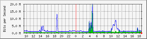 n-core_twentyfivegige2_0_6 Traffic Graph