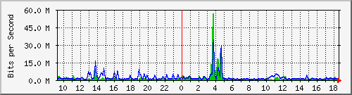 n-core_twentyfivegige2_0_7 Traffic Graph