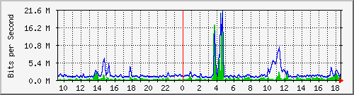 n-core_twentyfivegige2_0_8 Traffic Graph