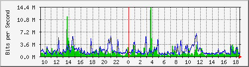 n-core_twentyfivegige2_0_9 Traffic Graph