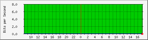 n-core_vlan164 Traffic Graph