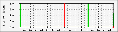 n-core_vlan228 Traffic Graph