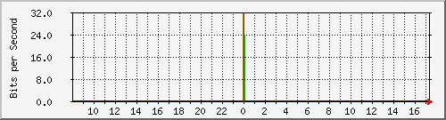 n-core_vlan250 Traffic Graph