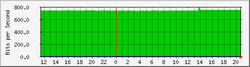 n-core_vlan290 Traffic Graph