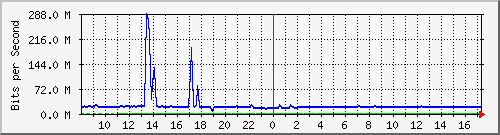 n-core_vlan456 Traffic Graph