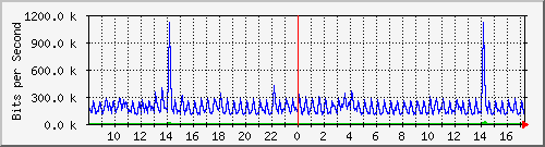n-core_vlan457 Traffic Graph