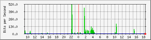 n-core_vlan488 Traffic Graph