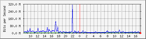 n-core_vlan524 Traffic Graph