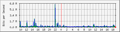 n-d129-9200_gigabitethernet1_0_1 Traffic Graph