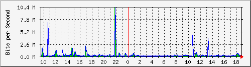 n-d129-9200_gigabitethernet1_0_11 Traffic Graph