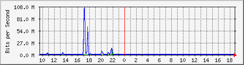 n-d129-9200_gigabitethernet1_0_2 Traffic Graph