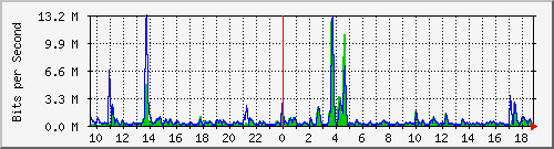 n-d129-9200_gigabitethernet1_0_21 Traffic Graph