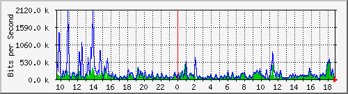n-d129-9200_gigabitethernet1_0_23 Traffic Graph
