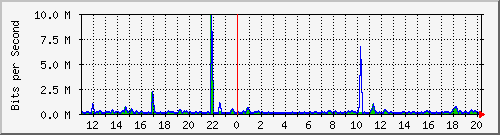 n-d129-9200_gigabitethernet1_0_25 Traffic Graph