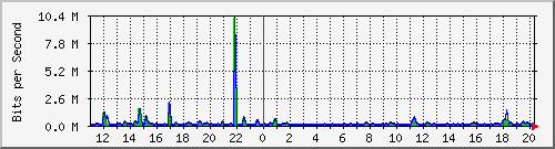 n-d129-9200_gigabitethernet1_0_27 Traffic Graph