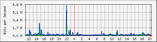 n-d129-9200_gigabitethernet1_0_28 Traffic Graph