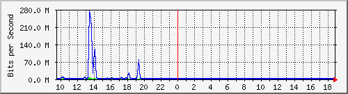 n-d129-9200_gigabitethernet1_0_33 Traffic Graph