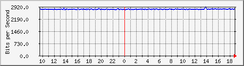 n-d129-9200_gigabitethernet1_0_34 Traffic Graph