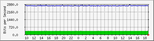 n-d129-9200_gigabitethernet1_0_35 Traffic Graph