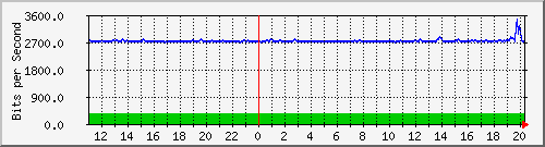 n-d129-9200_gigabitethernet1_0_36 Traffic Graph