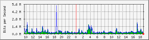 n-d129-9200_gigabitethernet1_0_37 Traffic Graph