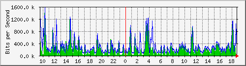 n-d129-9200_gigabitethernet1_0_38 Traffic Graph