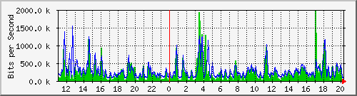 n-d129-9200_gigabitethernet1_0_39 Traffic Graph