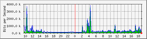 n-d129-9200_gigabitethernet1_0_40 Traffic Graph