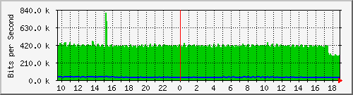 n-d129-9200_gigabitethernet2_0_1 Traffic Graph