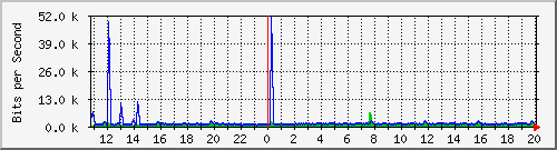 n-d129-9200_gigabitethernet2_0_12 Traffic Graph