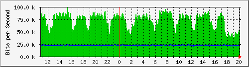 n-d129-9200_gigabitethernet2_0_19 Traffic Graph